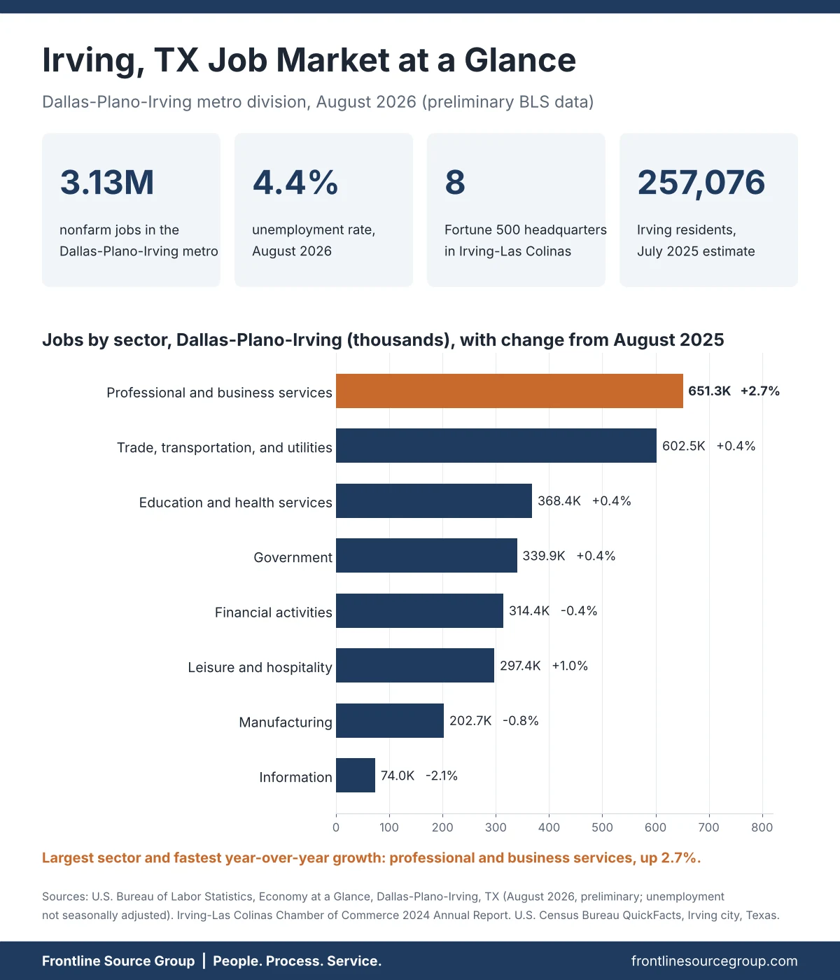 Irving TX job market infographic showing 3.13 million Dallas-Plano-Irving nonfarm jobs, 4.4 percent unemployment, 8 Fortune 500 headquarters, and jobs by sector for August 2026