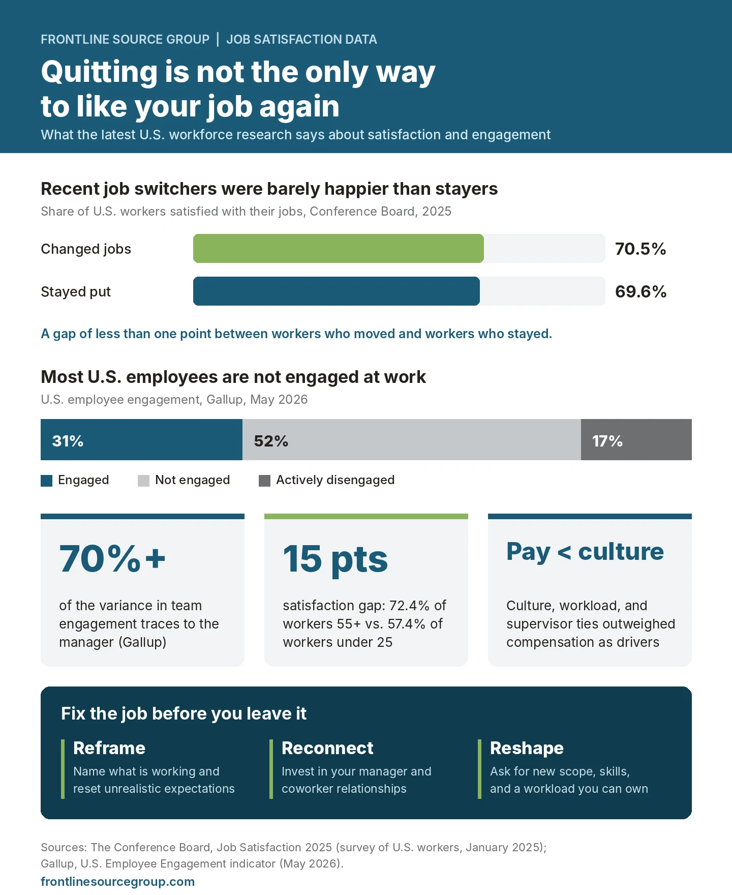 Infographic of Conference Board 2025 and Gallup 2026 data: job switchers 70.5 percent satisfied versus stayers 69.6 percent, 31 percent of U.S. employees engaged, managers driving at least 70 percent of engagement variance