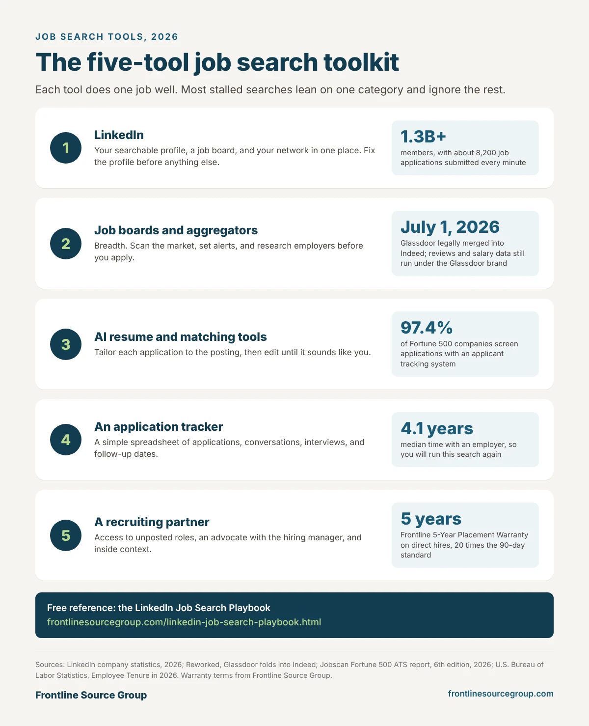 Frontline Source Group infographic of the five-tool job search toolkit: LinkedIn with 1.3 billion members, job boards including Glassdoor now merged into Indeed, AI resume tools for applicant tracking systems used by 97.4 percent of Fortune 500 companies, an application tracker, and a recruiting partner with a 5-Year Placement Warranty