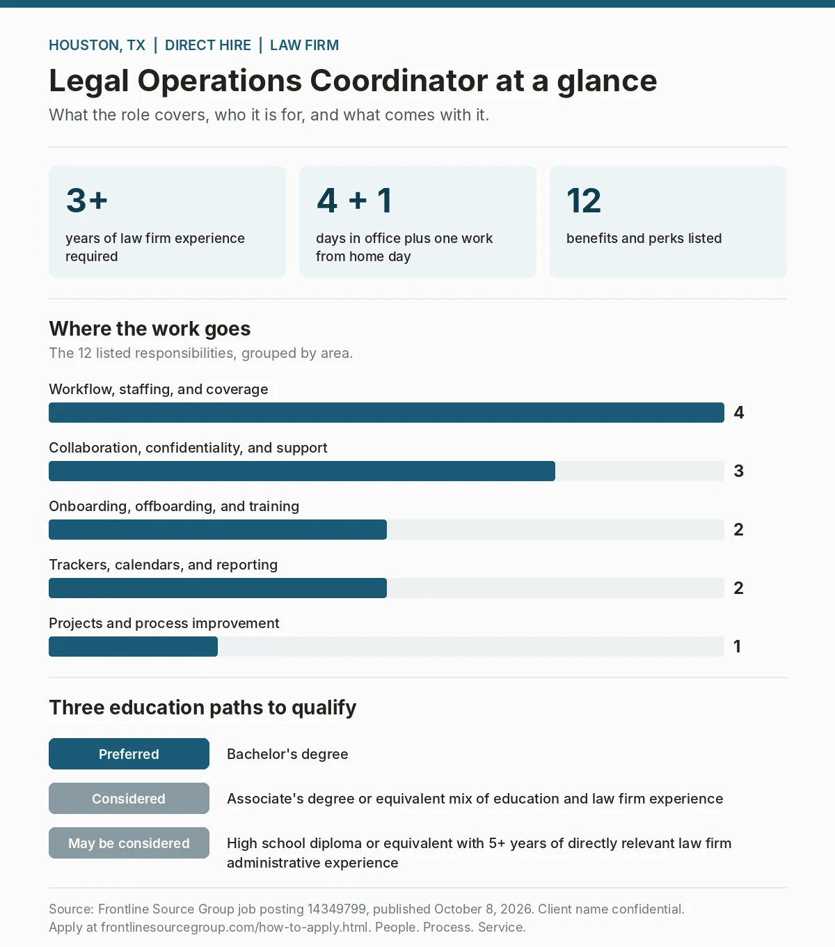 Infographic summarizing the Houston Legal Operations Coordinator direct hire job: 3+ years of law firm experience, four office days plus one work from home day, 12 benefits, responsibilities grouped by area, and three education paths to qualify