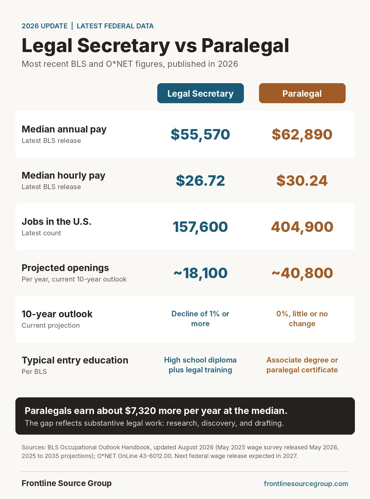 2026 infographic comparing legal secretary and paralegal median pay, U.S. employment, projected annual openings, outlook, and education using the latest BLS and O*NET data