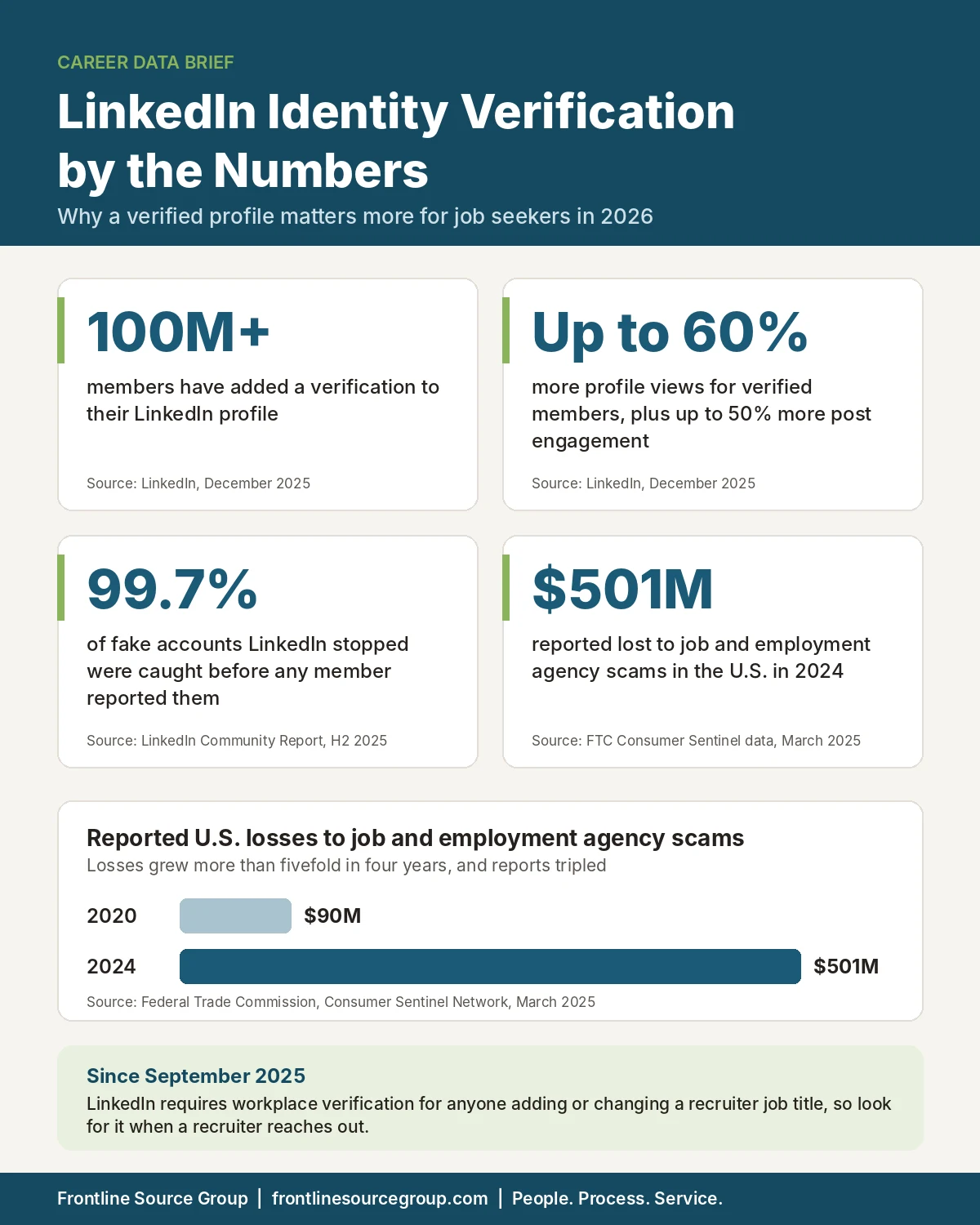 Infographic on LinkedIn identity verification showing 100 million verified members, up to 60 percent more profile views, 99.7 percent of fake accounts stopped proactively, and FTC job scam losses rising from 90 million dollars in 2020 to 501 million dollars in 2024