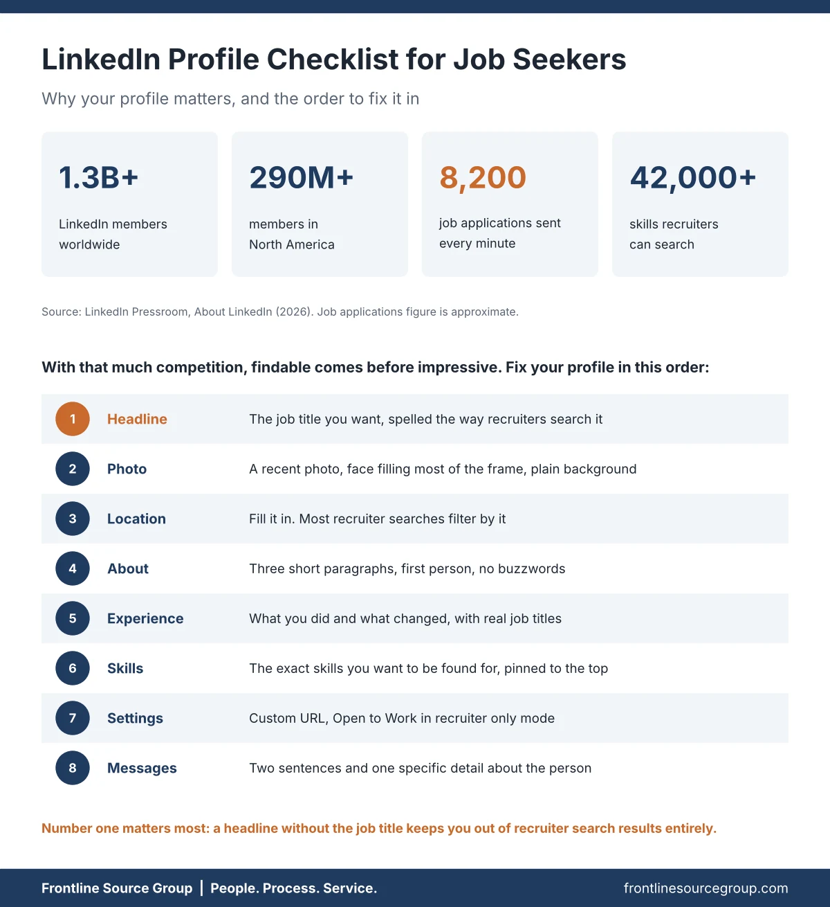 LinkedIn profile checklist infographic showing 1.3 billion members, 8,200 job applications per minute, and the eight profile sections job seekers should fix in priority order, starting with the headline