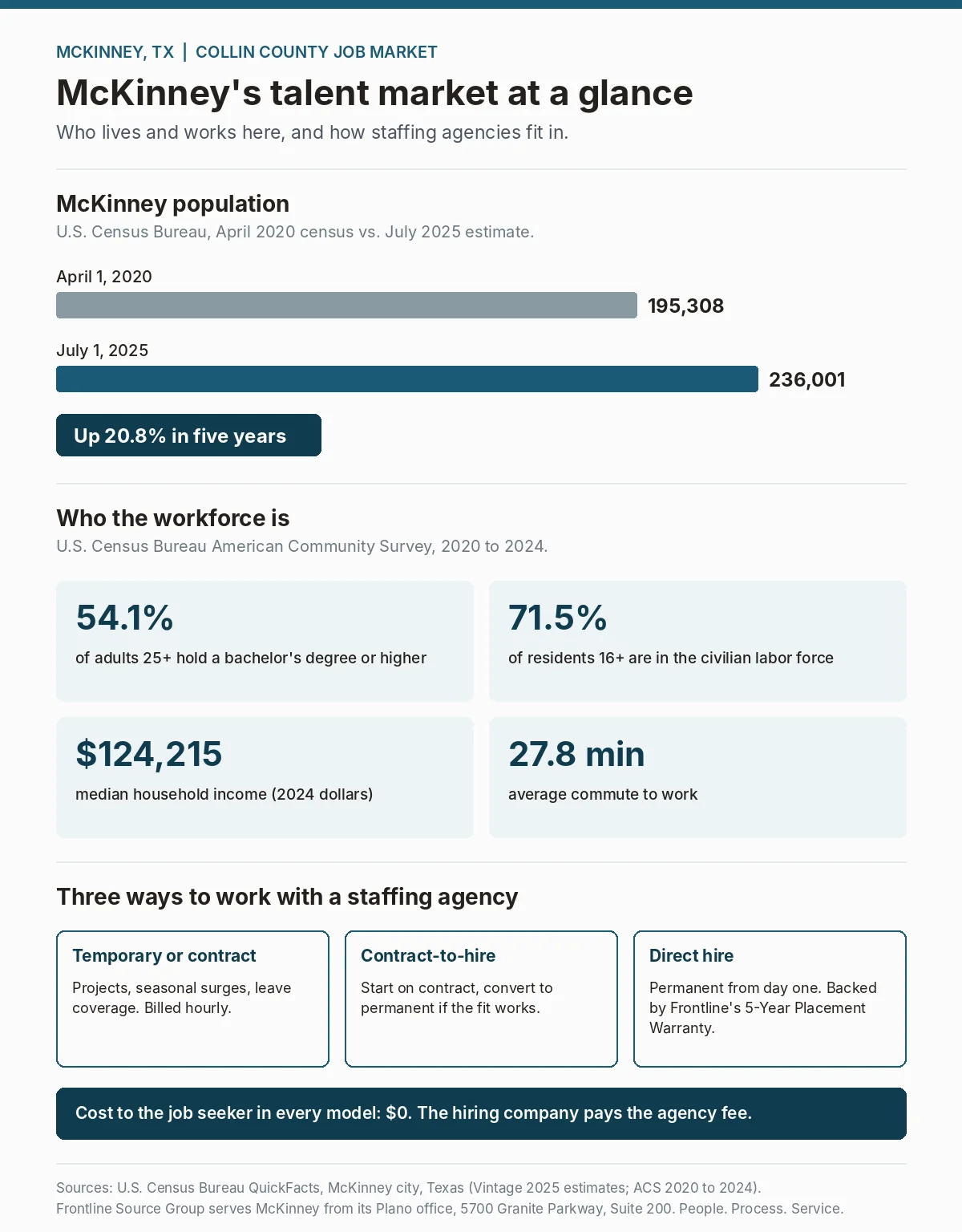 Infographic of the McKinney, Texas talent market showing population growth from 195,308 in 2020 to 236,001 in 2025, 54.1 percent of adults with a bachelor's degree or higher, 71.5 percent labor force participation, 124,215 dollar median household income, a 27.8 minute average commute, and the three staffing engagement models