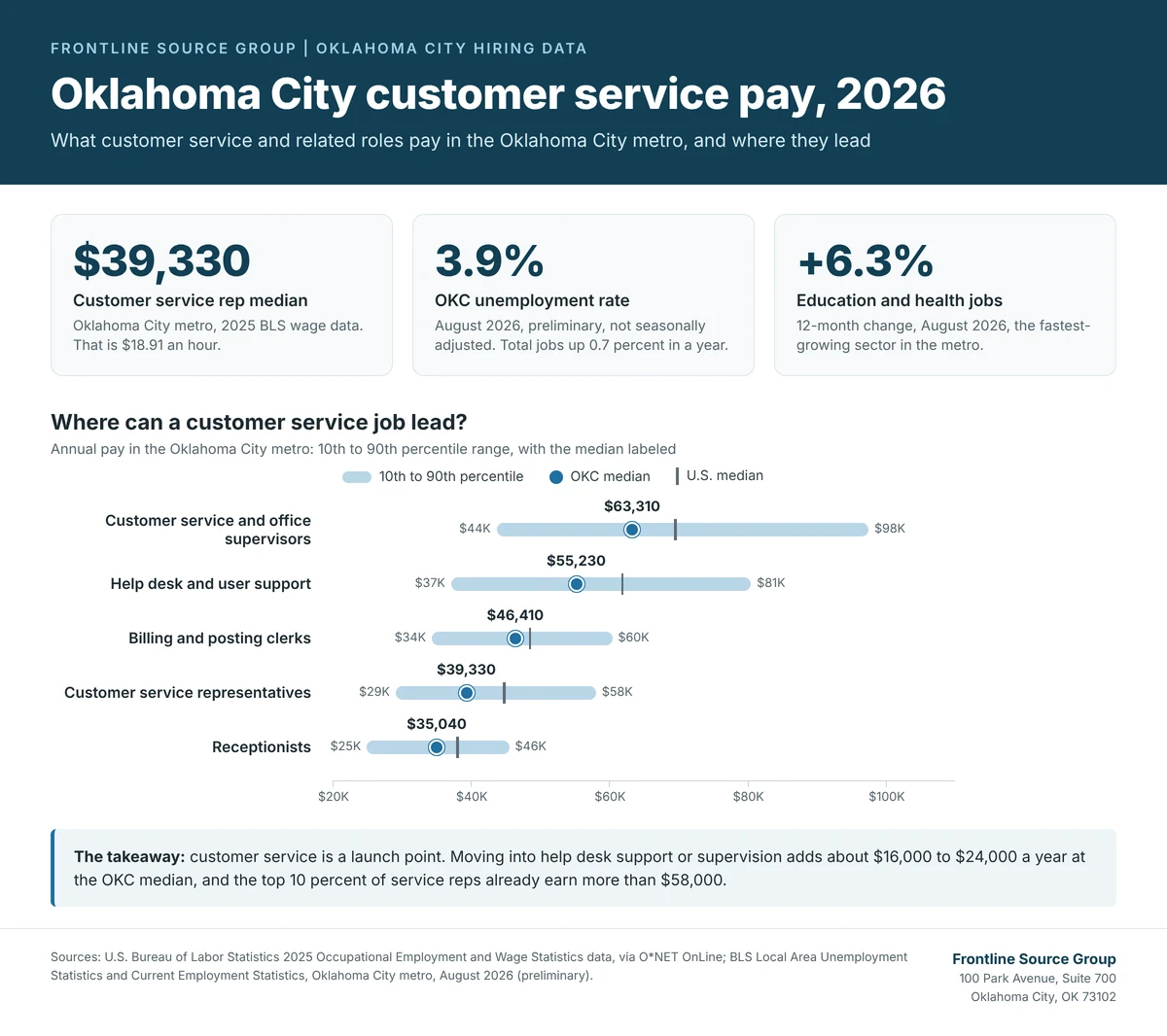 Oklahoma City customer service pay infographic for 2026: median annual pay in the Oklahoma City metro of $63,310 for customer service and office supervisors, $55,230 for help desk and user support specialists, $46,410 for billing and posting clerks, $39,330 for customer service representatives, and $35,040 for receptionists, with a 3.9 percent August 2026 unemployment rate and education and health jobs up 6.3 percent, from Frontline Source Group's Oklahoma City office at 100 Park Avenue