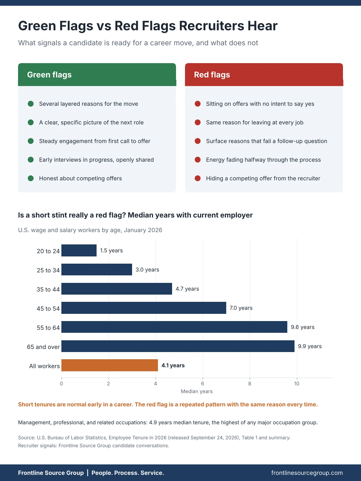 Infographic of green flags and red flags recruiters hear from job candidates, with BLS median employee tenure by age group for January 2026