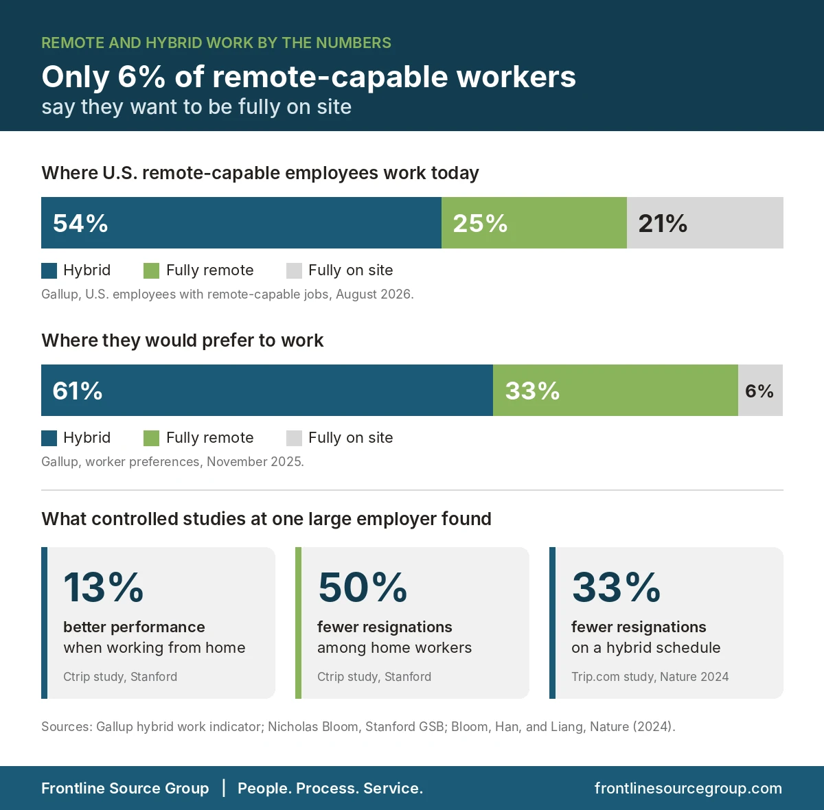 Infographic showing Gallup data that 54 percent of remote-capable U.S. employees work hybrid, 25 percent fully remote, and 21 percent on site, and that hybrid work cut resignations by 33 percent in a Trip.com study