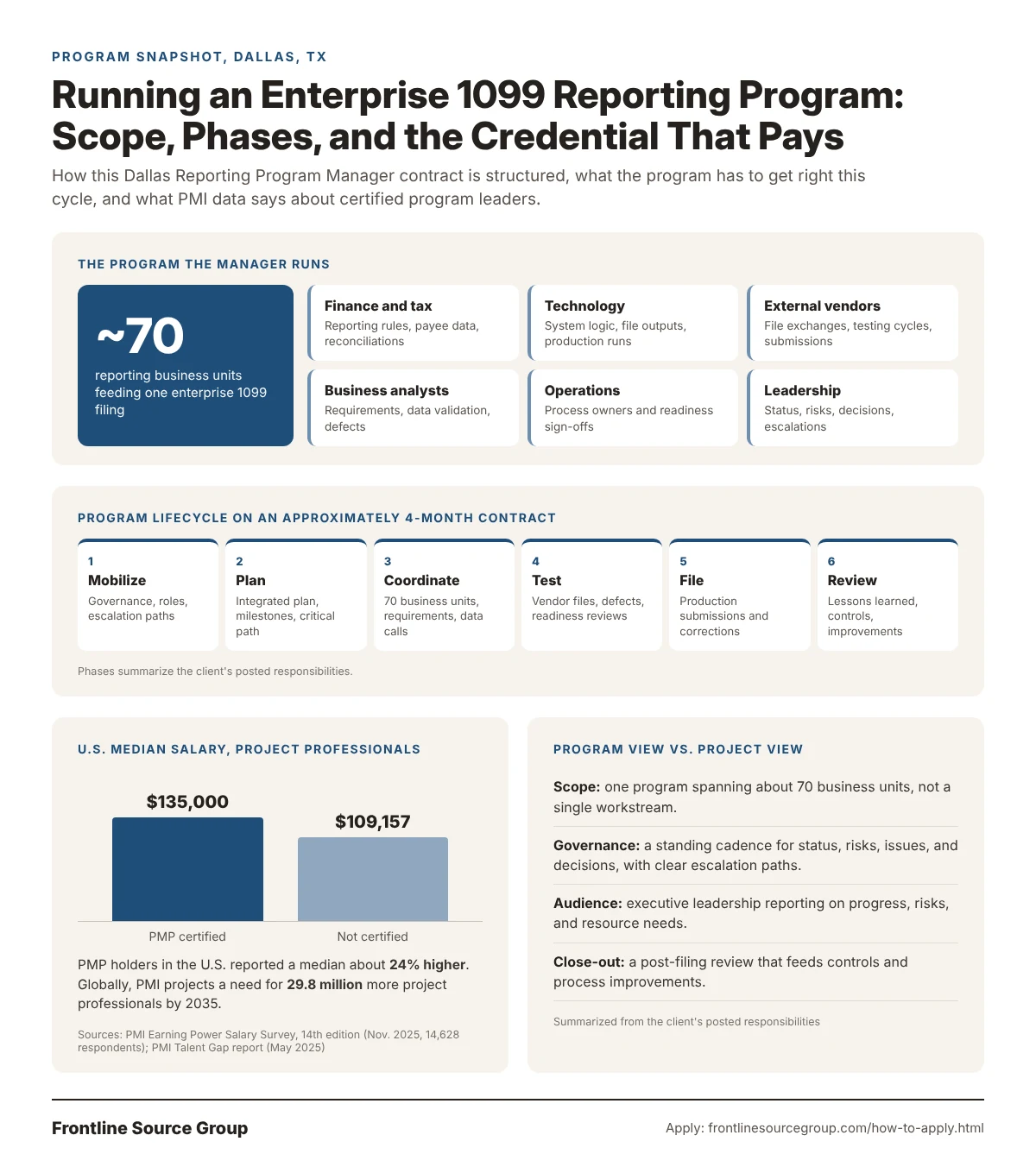 Reporting Program Manager program snapshot for Dallas, TX showing about 70 reporting business units coordinated across finance, tax, technology, vendors, analysts, operations, and leadership, a six-phase program lifecycle from mobilize to post-filing review, PMI salary data comparing 135,000 dollar median pay for PMP holders with 109,157 dollars for non-holders, and a program view versus project view comparison