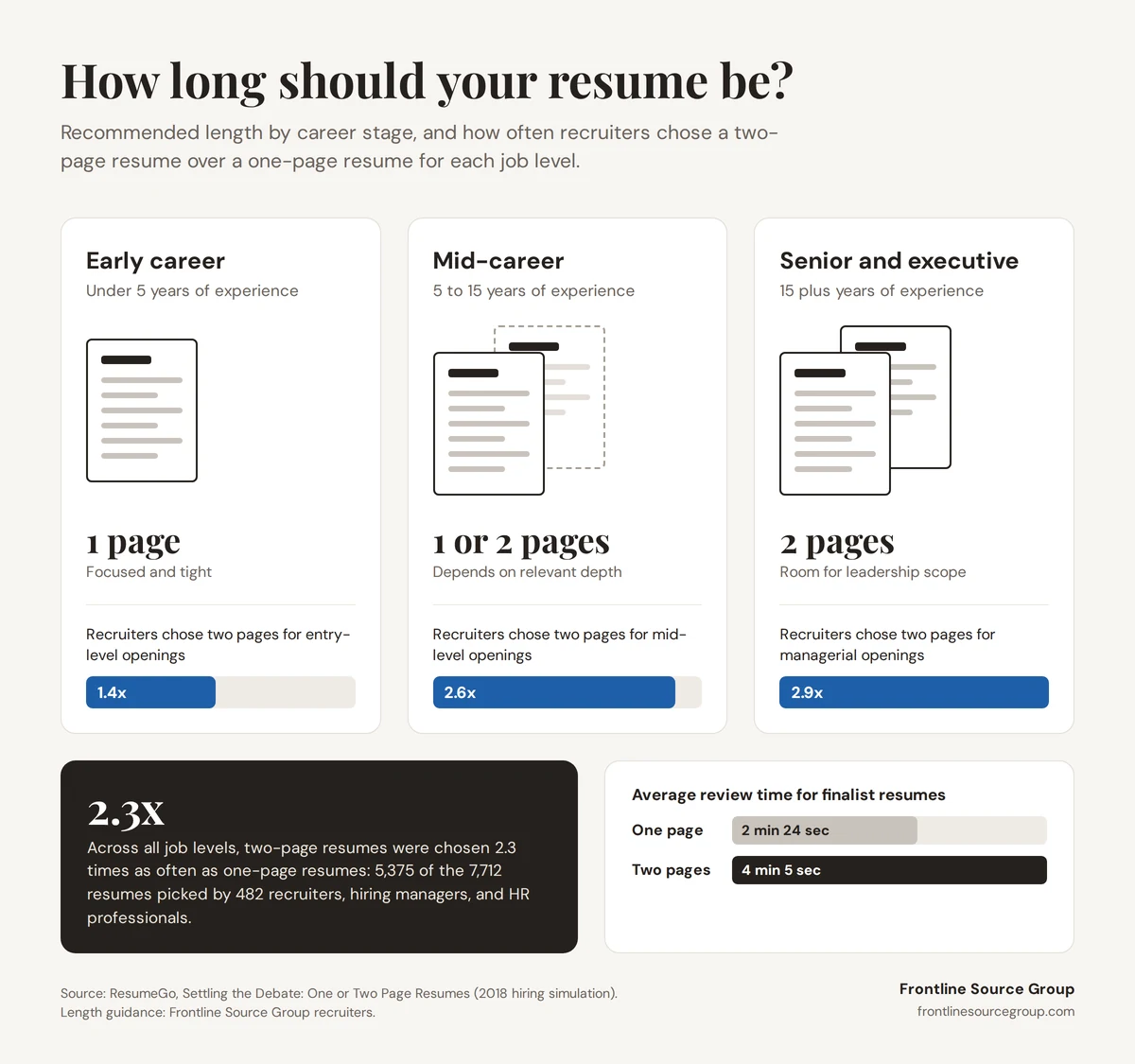 Infographic showing recommended resume length by career stage: one page under 5 years, one or two pages from 5 to 15 years, two pages for senior and executive candidates, with recruiters choosing two-page resumes 1.4, 2.6, and 2.9 times as often for entry-level, mid-level, and managerial openings