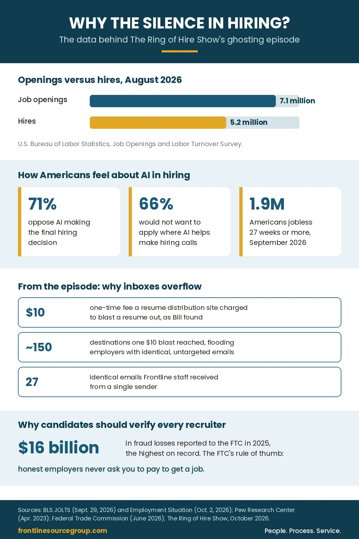 Ghosting in recruitment infographic: 7.1 million job openings versus 5.2 million hires in August 2026, Pew findings that 71 percent of Americans oppose AI making final hiring decisions and 66 percent would not want to apply where AI helps decide, 1.9 million long-term unemployed, a $10 resume blast reaching about 150 destinations, and $16 billion in fraud losses reported to the FTC in 2025