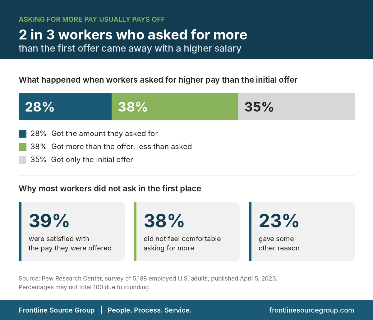 Infographic of Pew Research Center data showing that 28 percent of workers who asked for higher pay got the amount they asked for, 38 percent got more than the initial offer, and 35 percent got only the initial offer