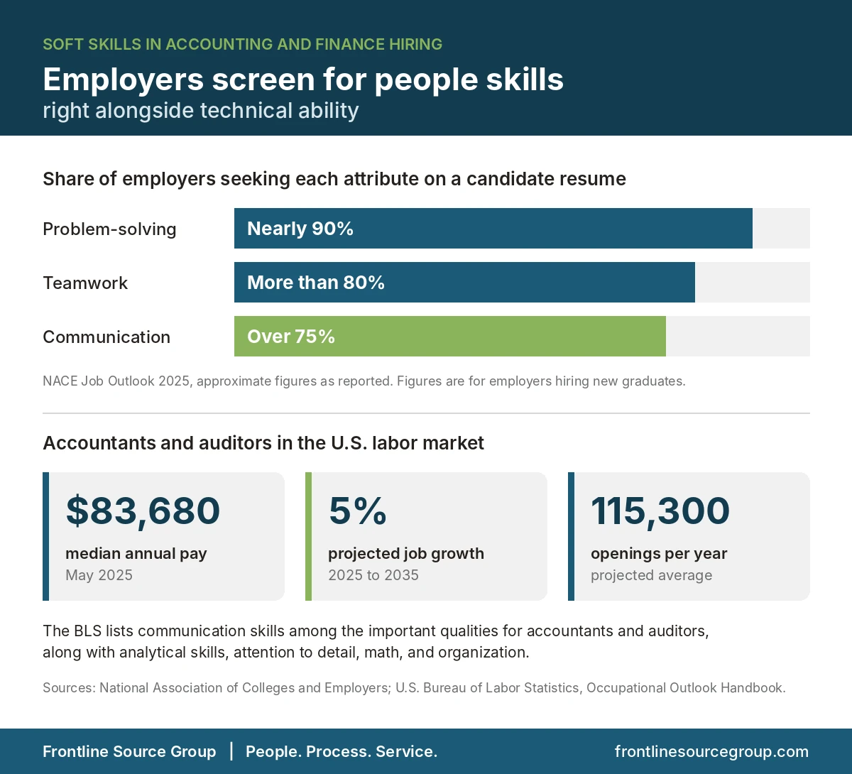 Infographic showing that nearly 90 percent of employers seek problem-solving, more than 80 percent teamwork, and over 75 percent communication skills on resumes, plus BLS data on accountant and auditor pay, growth, and openings