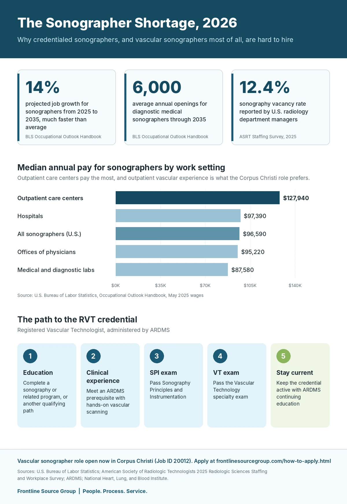 Infographic on the 2026 sonographer shortage: 14 percent projected job growth and about 6,000 annual openings per BLS, a 12.4 percent sonography vacancy rate per the ASRT, median pay by work setting led by outpatient care centers at 127,940 dollars, and the five steps to the ARDMS Registered Vascular Technologist credential