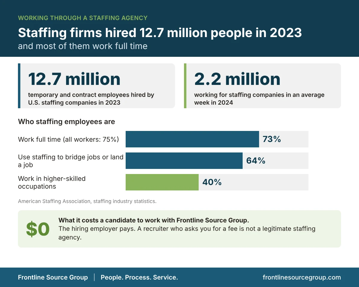 American Staffing Association data showing U.S. staffing companies hired 12.7 million temporary and contract employees in 2023, 2.2 million worked for staffing companies in an average week in 2024, 73 percent of staffing employees work full time, 64 percent use staffing to bridge jobs or land a job, and 40 percent work in higher-skilled occupations, with zero dollars in fees for Frontline Source Group candidates