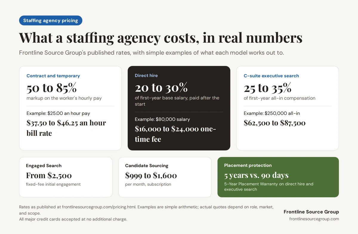 Infographic of Frontline Source Group's published staffing fees: contract staffing at a 50 to 85 percent markup, so $25 an hour pay bills at $37.50 to $46.25; direct hire at 20 to 30 percent of salary, or $16,000 to $24,000 on an $80,000 hire; C-suite search at 25 to 35 percent of all-in compensation; Engaged Search from $2,500; and Candidate Sourcing at $999 to $1,600 a month