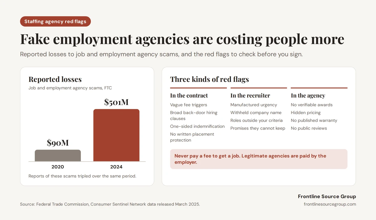 Infographic on staffing agency red flags: FTC-reported losses to job and employment agency scams rose from $90 million in 2020 to $501 million in 2024 as reports tripled, plus three kinds of red flags in the contract, the recruiter, and the agency, and the rule that candidates should never pay a fee to get a job