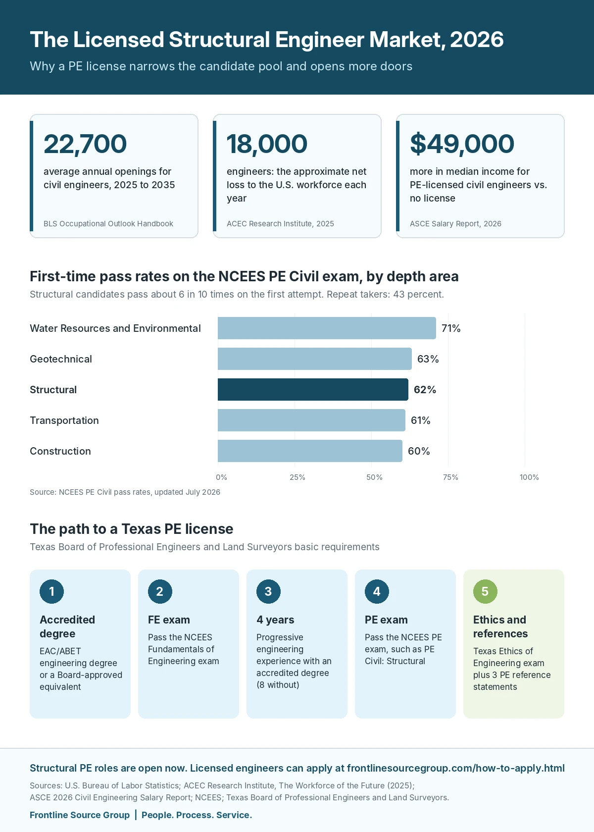 Infographic on the 2026 licensed structural engineer market: 22,700 annual civil engineering openings per BLS, an 18,000 engineer net annual loss per ACEC Research Institute, a 49,000 dollar PE income premium per ASCE, NCEES PE Civil Structural 62 percent first-time pass rate, and the five steps to a Texas PE license