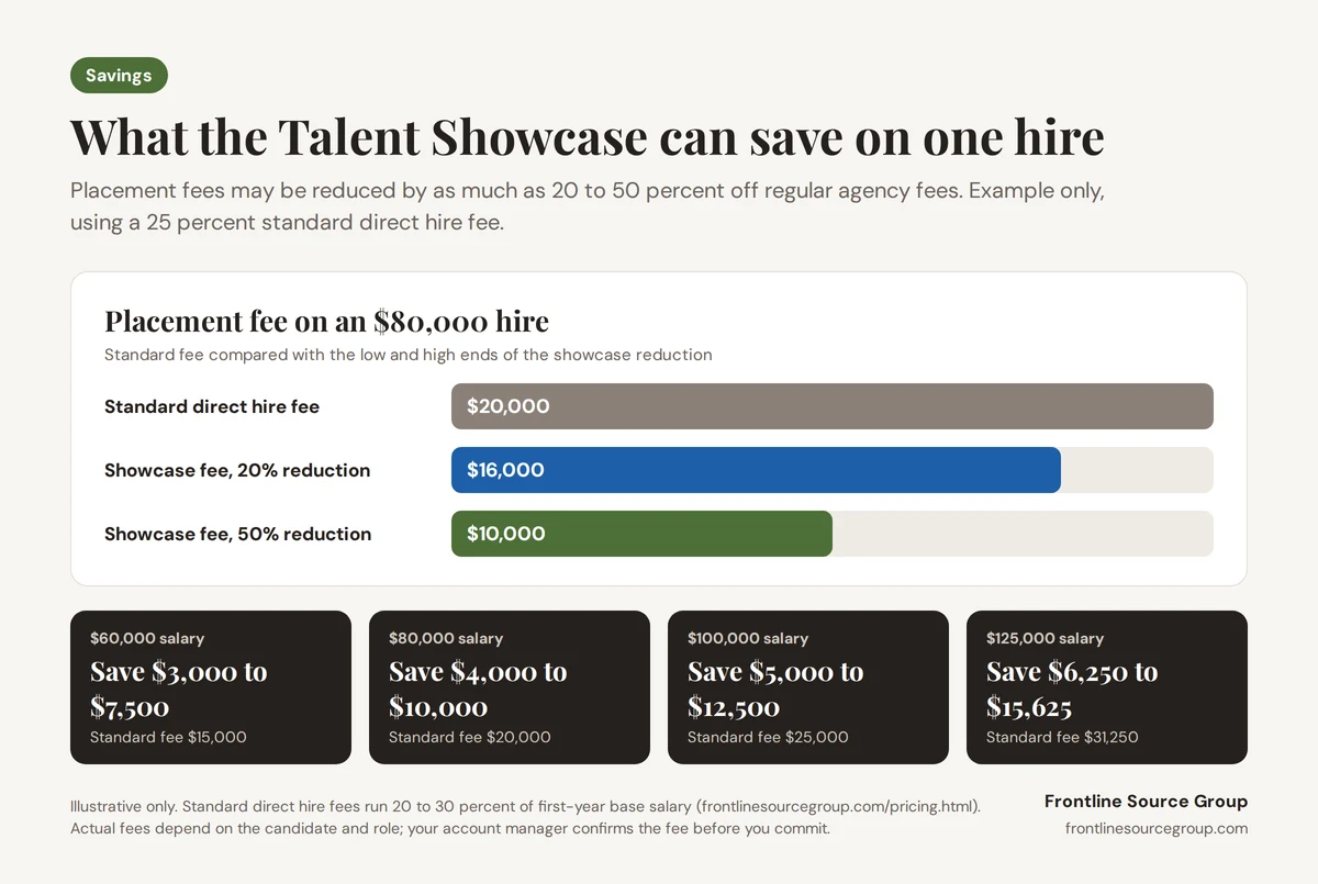 Talent Showcase savings infographic: on an $80,000 hire, a $20,000 standard direct hire fee drops to $16,000 to $10,000, with estimated savings of $3,000 to $15,625 across salaries from $60,000 to $125,000