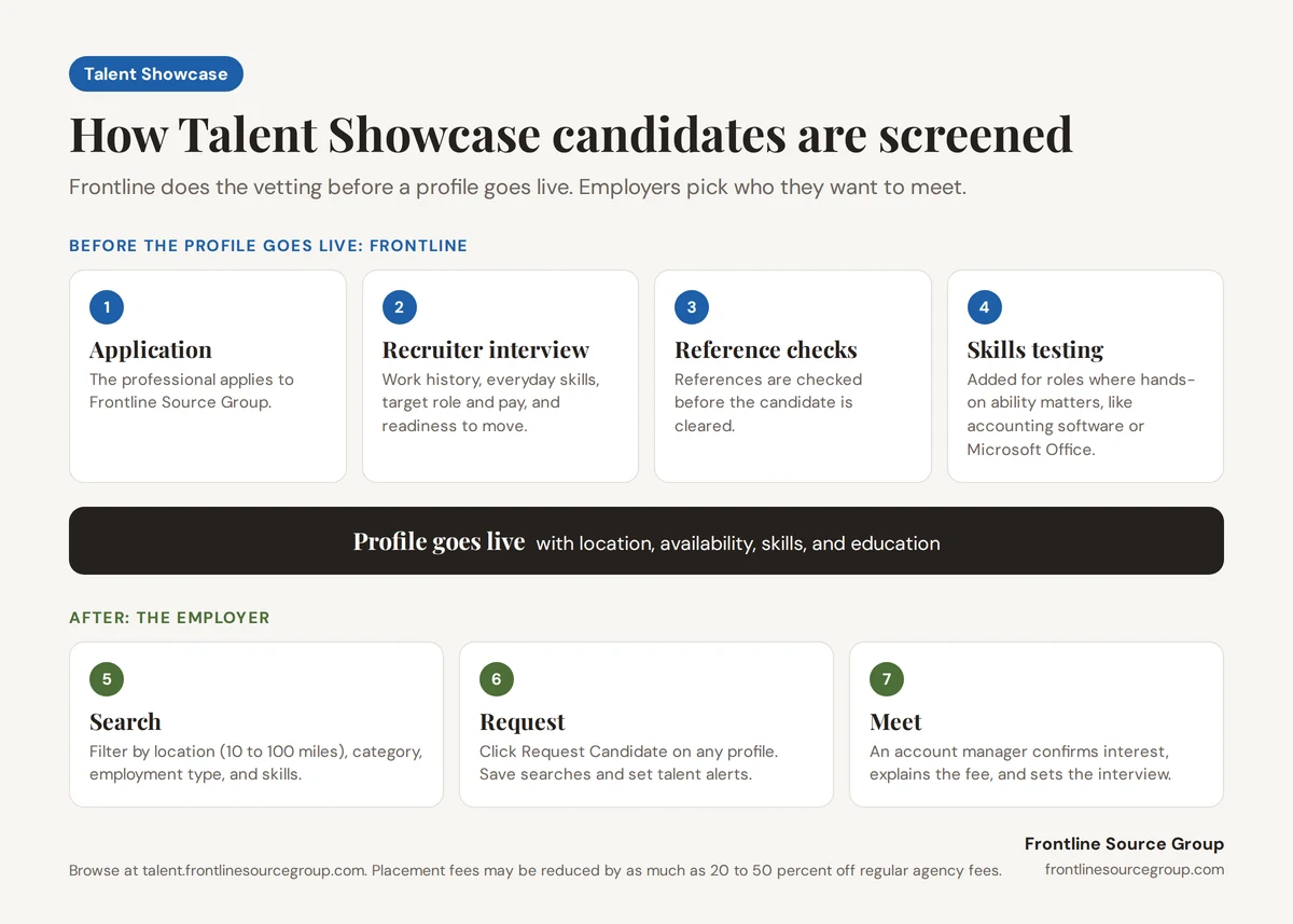 Seven-step flow showing how Frontline Talent Showcase candidates are screened: application, recruiter interview, reference checks, and skills testing before the profile goes live, then employer search, request, and an interview set by a Frontline account manager