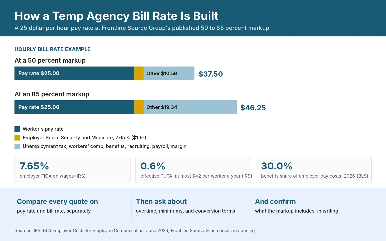 Temp agency pricing infographic showing a 25 dollar pay rate becoming a 37.50 to 46.25 dollar bill rate at a 50 to 85 percent markup, with payroll tax and benefits costs