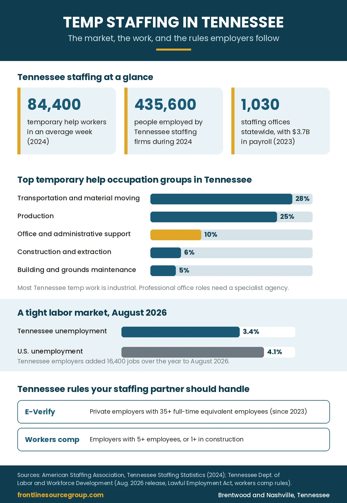 Tennessee temp staffing infographic: 84,400 temporary workers in an average week in 2024, top occupation groups led by transportation at 28 percent and production at 25 percent, 3.4 percent state unemployment in August 2026, and Tennessee E-Verify and workers compensation thresholds