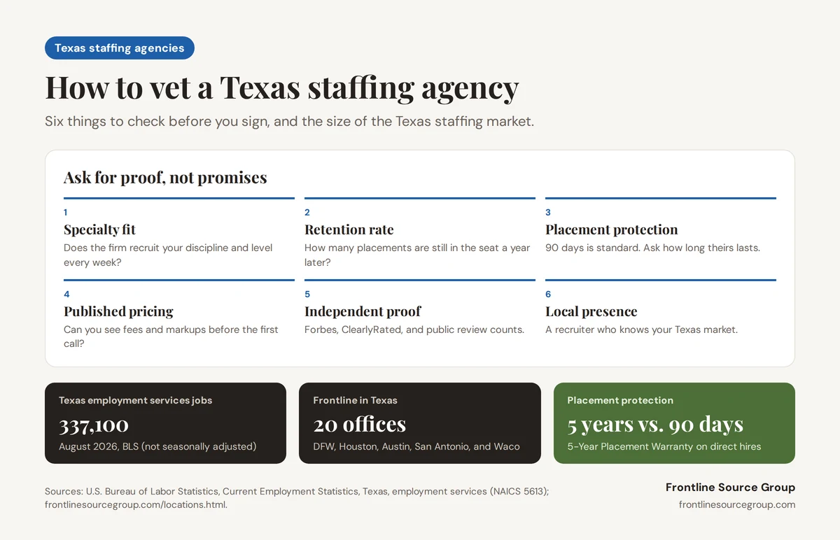 Infographic on how to vet a Texas staffing agency with six checks: specialty fit, retention rate, placement protection, published pricing, independent proof, and local presence, plus 337,100 Texas employment services jobs in August 2026, Frontline Source Group's 20 Texas offices, and its 5-Year Placement Warranty versus the 90-day standard