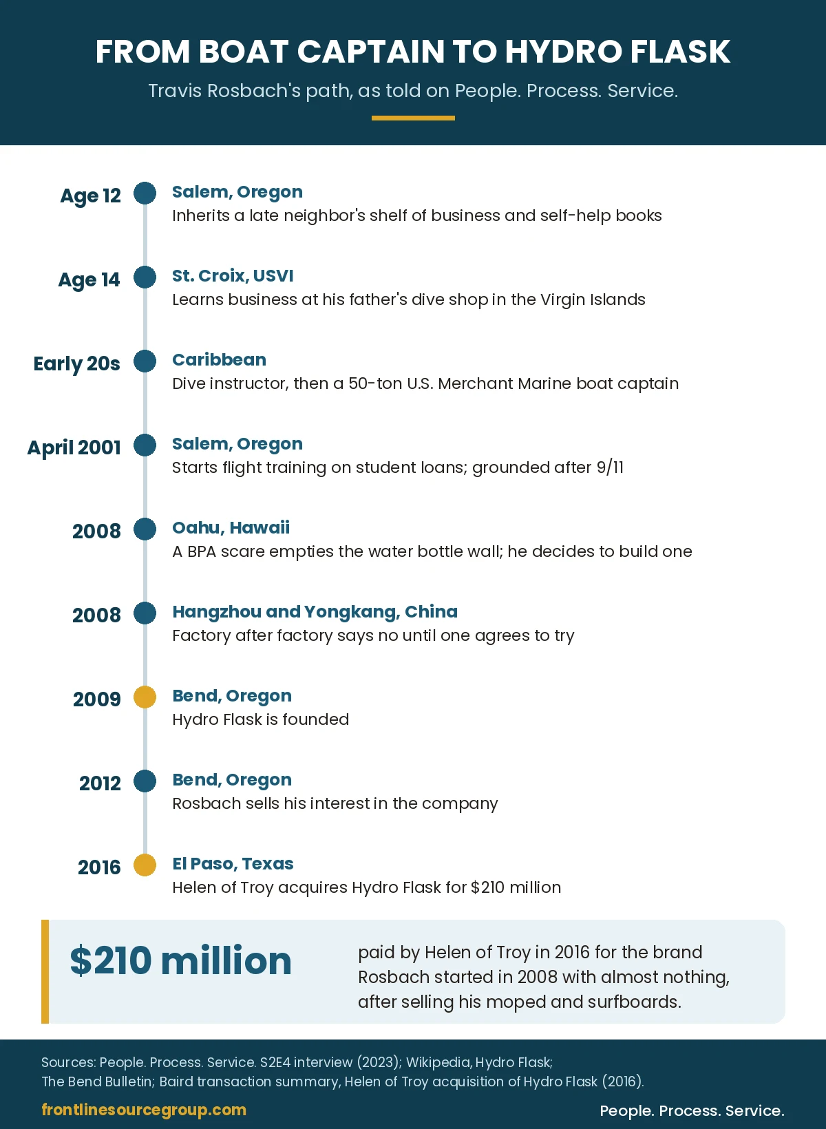 Timeline infographic of Travis Rosbach's path from Salem, Oregon and St. Croix to boat captain, pilot, and Hydro Flask co-founder in 2009, ending with Helen of Troy's $210 million acquisition in 2016