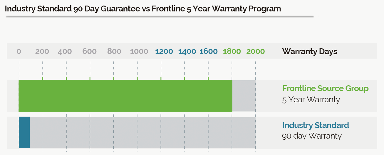 5 Year Warranty Program